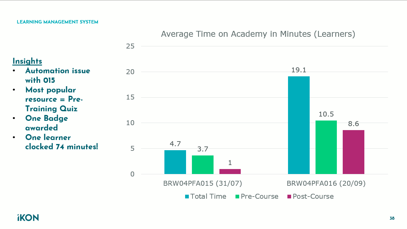 Chart showing average time learners spent on the platform, broken down by pre-course and post-course activity